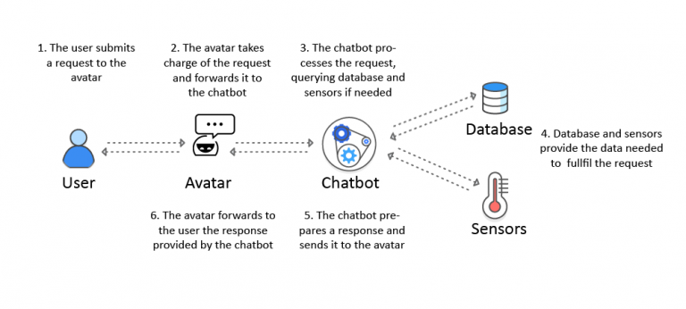 Ambient Assisted Living ChatBot – AI LAB